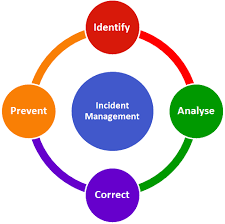 This is partly because the ability to share co. Cyber Security Incident Management Resilience Blog