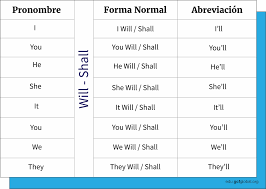 Will Y Shall Son Verbos Auxiliares Que Suelen Confundirse A La Hora De Ser Empleados Veamos Sus Diferencias Y Usos Adec Frases Negativas Verbos Verbos Modales