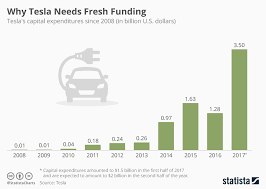 Chart Why Tesla Needs Fresh Funding Statista