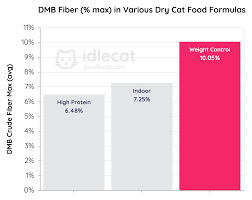 But, they are generally high fiber/ low fat which does not solve the problem. 6 Best Cat Foods For Weight Loss In 2021 Reviews Analysis