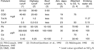 Characteristic Concentrations Of Pollutants In Different