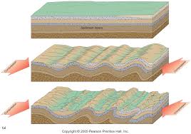 Supplemental Lecture Materials Fold Mountain Fold Earth Science