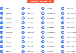 It is often incorrectly described as a french dialect. How To Count Numbers From Zero To 100 In Haitian Creole How To Creole
