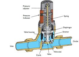 What Is a Pressure Reducing Valve?