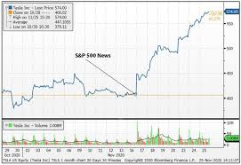 Find the latest quotes for vanguard s&p 500 etf (voo) as well as etf details, charts and news at nasdaq.com. Do S P 500 Investors Really Want To Buy Tesla Now