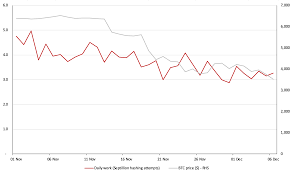 Not the only reason (i'll get to another couple below), but unquestionably it's been the biggest factor in the bear market. The Price Crash The Impact On Miners Bitmex Blog