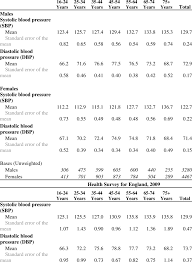 Hence it is highly recommended to get your blood pressure tested at least every two years. Mean Systolic And Diastolic Blood Pressure Levels By Age Group And Download Table