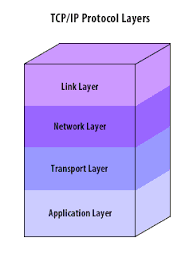 Image result for tcp/ip protocol