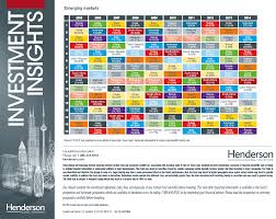 Periodic Table Of Investment Returns Emerging Markets 2005 To 2014 Periodic Table Investing Emergency