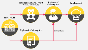 Schools in malaysia are governed by the ministry of education (moe). Best University To Study For Culinary Arts In Malaysia 2019 Excel Education Study Abroad Overseas Education Consultant