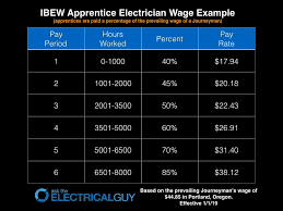 Discover how much master and licensed electricians make for common residential or commercial work, including house inspection prices. Essential Guide To The Electrician S Salary Wages Ask The Electrical Guy