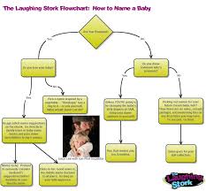 The Laughing Stork Flowchart How To Name A Baby The