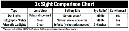 red dot vs holo vs prismatic sights