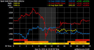 Gold Price On 13 August 2019