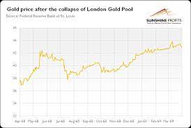 Maybe you would like to learn more about one of these? London Gold Pool Implications For Gold Investors Sunshine Profits