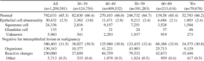 Your doctor will get them within a few days. Distribution Of Papanicolaou Pap Smear Test Results By Age Group In Download Table