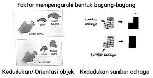 Nota dan ringkasan buku teks sains tahun 5. Sains Tahun 5 Unit 6 Cahaya Cute766