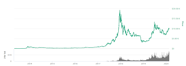 What will btc be worth in 6. Is It Still Worth Investing In Bitcoin In 2020 Monnos
