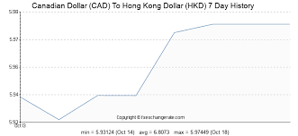 Forex Hkd To Cad 1 Cad To Hkd Exchange Rates Canadian