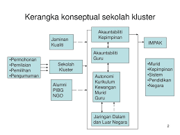 Instrumental input (kurikulum, guru supervisi edukatif model kontemporer dengan pendekatan klinis bersifat kolaboratif memperbaiki. Konsep Sekolah Kluster Bincangkan Mengapa Ia Diperlukan Dan Model Kepemimpinan Manakah Yang Selari Dengan Konsep Sekolah Kluster Ppt Download