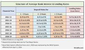 Attractive interest rates on personal loans at standard chartered. Home Loan Interest Rates Last 10 Years India