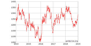 Will Golds Positive Trend Continue In 2019