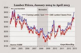 Go Wood Are Lumber Prices Too High
