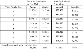 Mde Income Guidelines For National Free And Reduced Priced