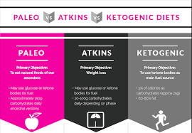 Paleo Vs Atkins Vs Keto Diets Comparison Fact Vs Fitness