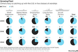 Us Worries Chinese Navy Will Grow Stronger Than Us Navy