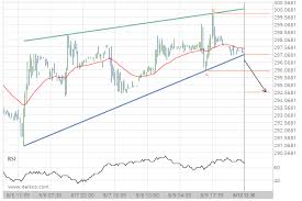 Breach Of Support Could Mean A Start Of A Bearish Trend On