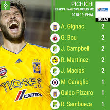 La liga mx utiliza una única tabla de 18 equipos que juegan dos torneos anuales que dan como resultado dos campeones por temporada. Asi Quedo La Tabla De Goleadores De La Liga Mx Clausura 2019