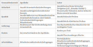 Ein automobilhersteller stellt fest, dass seine umsatzrentabilität im geschäftsjahr 2011 4 % betragen hat. Kennzahlen Zhaw Winterthurer Institut Fur Gesundheitsokonomie Wig