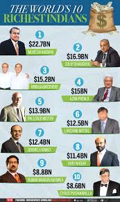 Mukesh dhirubhai ambani is an indian billionaire businessman magnet and he is the chairman and managing director of reliance industries limited. Infographic Mukesh Ambani Leads The Forbes Richest Indians List Again Times Of India