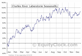 Charles River Laboratorie Nyse Crl Seasonal Chart Equity