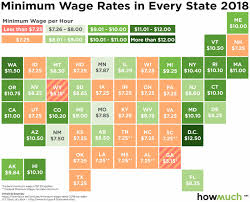 Visualizing Minimum Wage In The United States