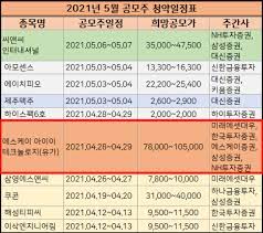 상반기 마지막 대형 ipo로 예측되는 sk바이오사이언스,청약일정 3월 9일 ~10일부터6개 증권사별 한도 및 청약전략, 관련주 까지 모든 것을 공개합니다.미리 준비하셔서 청약에 도움이 되었으면 좋겠습니다. Skiet ìƒìž¥ ì£¼ê´€ì‚¬ ê³µëª¨ê°€ ì²­ì•½ì¼ì •
