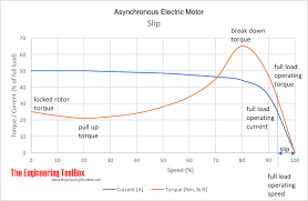 I am normally on the 6.0 side of things on here but we run a large amount of 6.7's in our fleet and just lost another motor from what it sounds like. Torques In Electrical Induction Motors