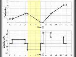 Time graph to determine velocity, we can use a velocity vs. Position Vs Time And Velocity Vs Time Graphing Pt And Vt Graphing Youtube