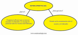 Risultati immagini per sistema operativo