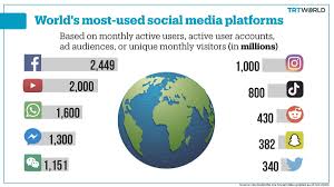 We've embedded that downloadable pdf, as well as a list of parentology's social media parental control resource articles, at the bottom of this post. Social Media Users Top 10 Platforms Apps Used By Millions Monthly It Pitribe