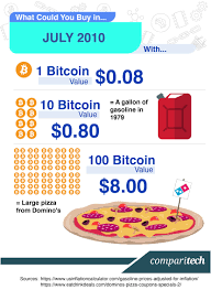 Bitcoin (btc) is up 1.01% in the last 24 hours. Bitcoin Price History The Value Of 1 Btc Over Time Comparitech