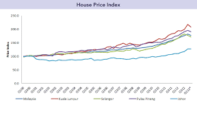 Since the asian crisis kuala lumpur's house prices have significantly outperformed the rest of the country. Khalil Adis Articles I Write Khalil Adis Page 2