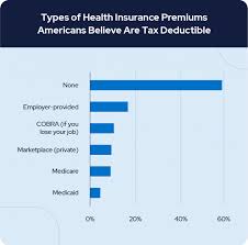 Whether you have health insurance through your employer or on your own, or even if you're covered by medicare, you usually have to pay monthly premiums for your coverage. 91 Of Americans Don T Know Medicare Premiums Are Tax Deductible