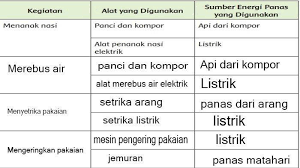 Masa idah yang harus dilewati dalam kondisi tersebut adalah selama 4 bulan 10 hari. Sebutkan 10 Kegiatan Alat Yang Digunakan Sumber Energi Panas Yang Digunakan