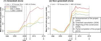 General contractors building contractors building construction consultants. Effects Of Greenbelt Cancellation On Land Value The Case Of Wirye New Town South Korea Sciencedirect