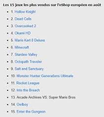 Un jeu de gestion de temps. Jeuxvideo Com On Twitter Voici Le Top 15 Des Jeux Les Plus Vendus Sur L Eshop Switch Europeen En Aout Emmenes Par Hollow Knight Dead Cells Et Overcooked 2 A Noter La Belle Performance