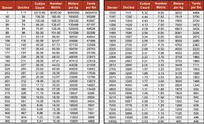 yarn count conversion table syntech fibres