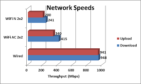 Wifi Router Speed Chart Www Bedowntowndaytona Com