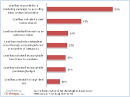 New Chart Top Factors Used In Lead Score Calculations